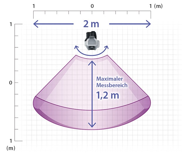 Innerhalb des Messbereichs kann eine Länge von max. 1,2m und eine Breite von max. 2m gemessen werden.