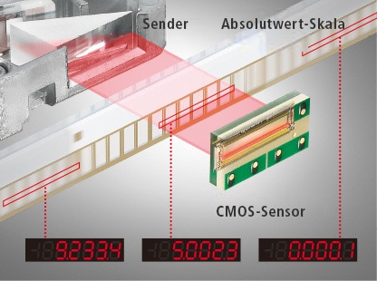 Sender Absolutwertskala CMOS-Sensor