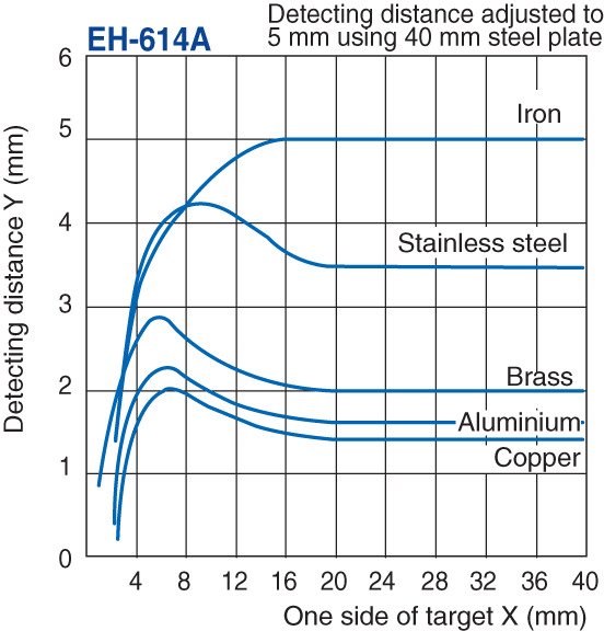 EH-614A Characteristic