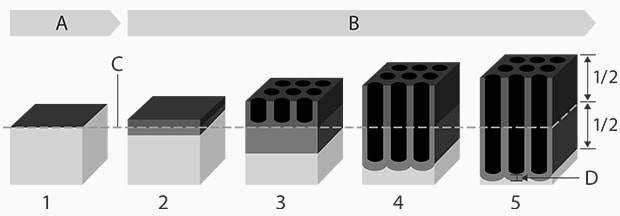 A: An der Luft B: In Elektrolytlösung C: Ursprüngliche Aluminiumoberfläche D: Barriereschicht