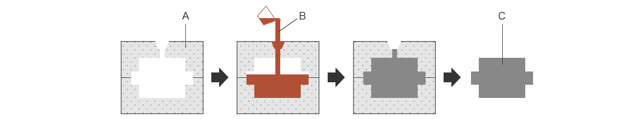A : Sandform B : Schmelze C : Gussprodukt