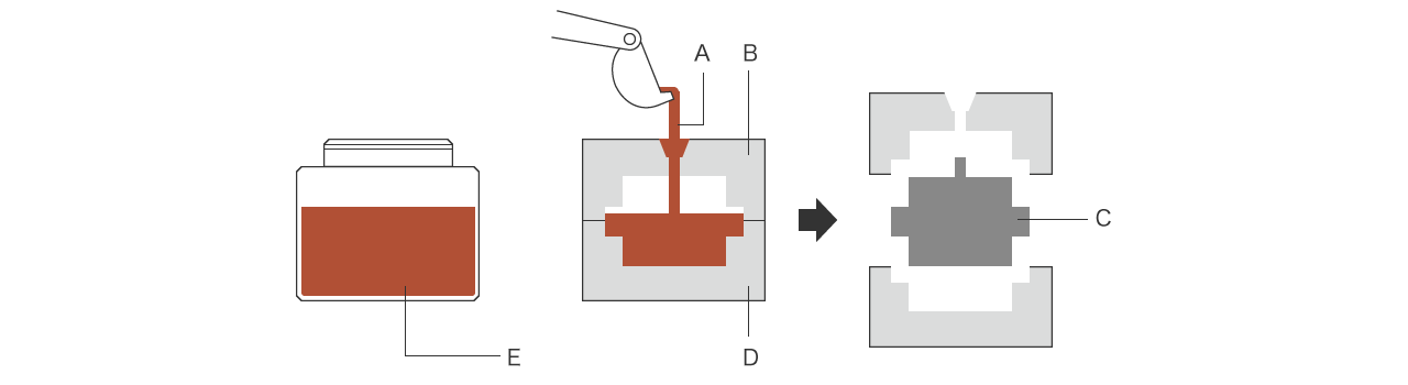 A : Schmelze B : Form (Oberform) C : Gussprodukt D : Form (Unterform) E Schmelze