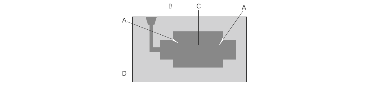 A : Rissbildung B : Form (Oberform) C : Gussprodukt D : Form (Unterform)