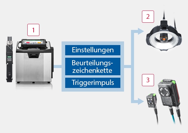Wenn man die Einstellungen am industriellen Tintenstrahldrucker umstellt, stellt sich das Bildverarbeitungssystem automatisch genauso ein.
