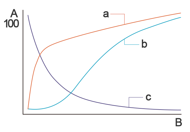 A: Kosten (%), B: Prozess, a: Kostenfestlegung, b: Angefallene Kosten, c: Anpassungsfähigkeit 
