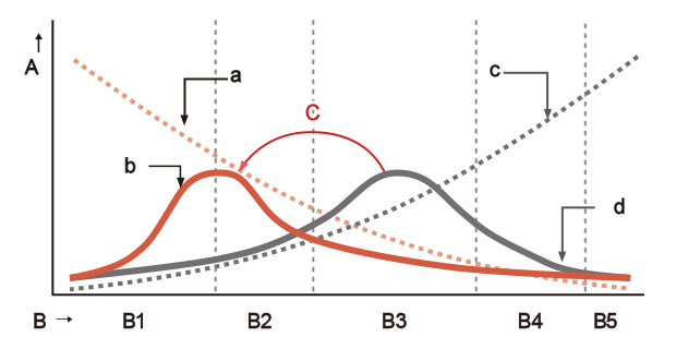 A: Kosten, B: Projektfortschritt, C: Vorziehen des Peaks, B1: Planung, B2: Grundplanung, B3: Detailkonstruktion, B4: Fertigung, B5: Wartung und Management, a: Anpassungsfähigkeit, b: Ideale Konstruktionsarbeitslast, c: Änderungskosten, d: Aktuelle Konstruktionsarbeitslast 