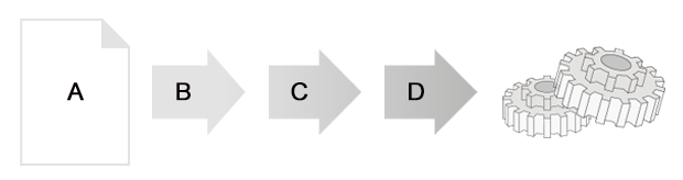 A: CAD-Daten (Konstruktionsdokument), B: Analyse, C: Prototyping, D: Produktion 