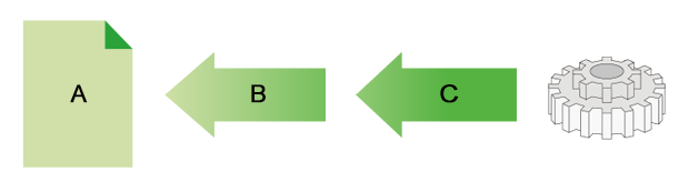 A: CAD-Daten (Konstruktionsdokument), B: Analyse & Datenverarbeitung, C: Formerfassung 