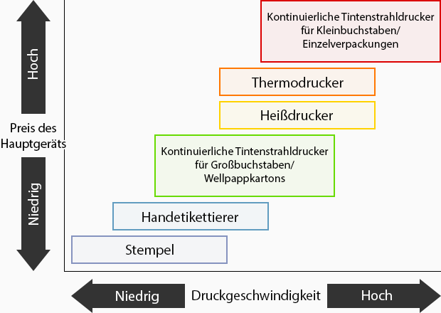 Druckgeschwindigkeit und Preis des Hauptgeräts