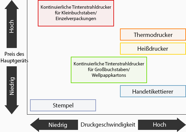 Betriebskosten und Preis des Hauptgeräts