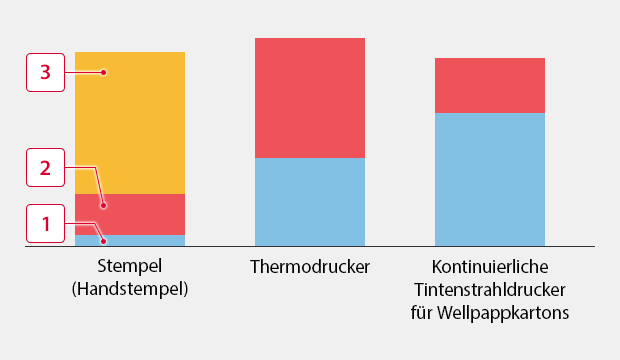 Betriebskosten und Preis des Hauptgeräts