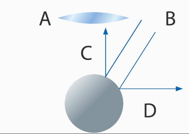 A: Linse  B: Lichtquelle  C: Reflektiertes Licht gelangt in die Linse und verursacht Glanz D: Reflektiertes Licht erreicht die Linse nicht und erzeugt Schatten