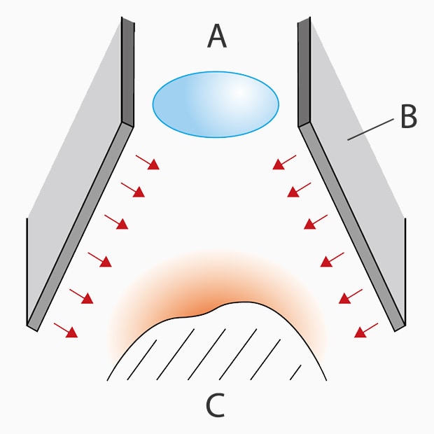 A: Linse  B: Filter C: Objekt