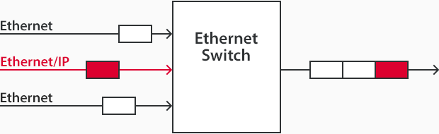 QoS-Datenpriorisierung