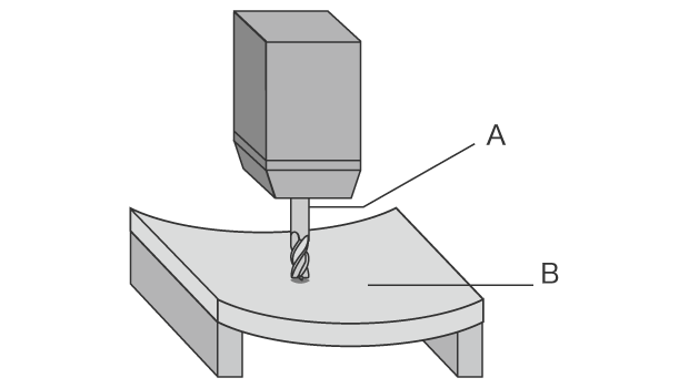 A: Schneidwerkzeug B: Durch Bearbeitungsdruck verursachte Verformung 