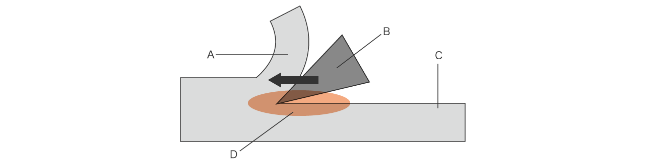 A: Span B: Schneidwerkzeug C: Bearbeitete Oberfläche D: Bereich, in dem Wärme entsteht 