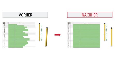 Sicherheitslichtvorhänge optimal ausrichten | KEYENCE Deutschland