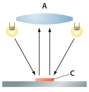 A : Linse  B : Glasplatte  C : Objekt  D : Lichtquelle