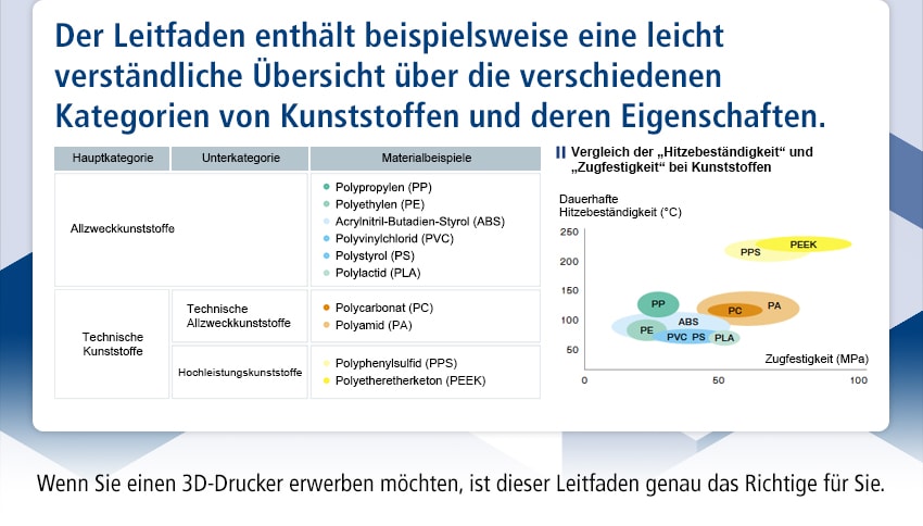 Der Leitfaden enthält beispielsweise eine leicht verständliche Übersicht über die verschiedenen Kategorien von Kunststoffen und deren Eigenschaften.