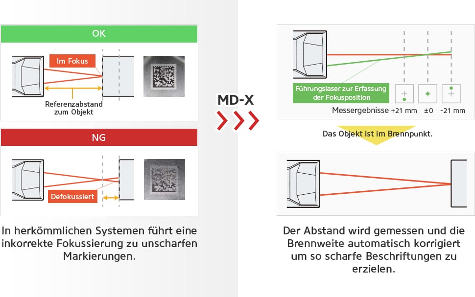 In herkömmlichen Systemen führt eine inkorrekte Fokussierung zu unscharfen Markierungen. [MD-X!] Der Abstand wird gemessen und die Brennweite automatisch korrigiert um so scharfe Beschriftungen zu erzielen.