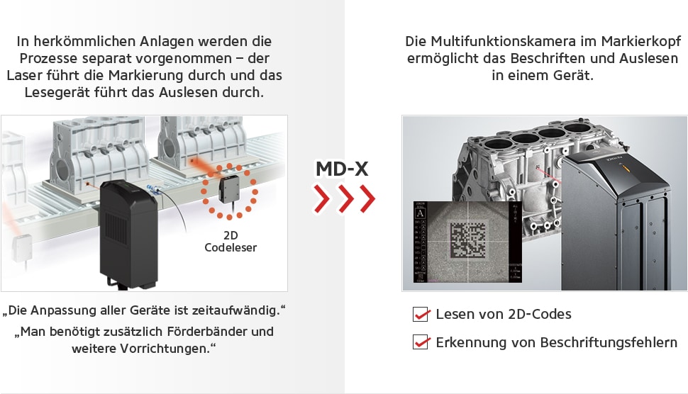 In herkömmlichen Anlagen werden die Prozesse separat vorgenommen – der Laser führt die Markierung durch und das Lesegerät führt das Auslesen durch. „Die Anpassung aller Geräte ist zeitaufwändig.“ „Man benötigt zusätzlich Förderbänder und weitere Vorrichtungen.“ [MD-X] Die Multifunktionskamera im Markierkopf ermöglicht das Beschriften und Auslesen in einem Gerät. Lesen von 2D-Codes Erkennung von Beschriftungsfehlern