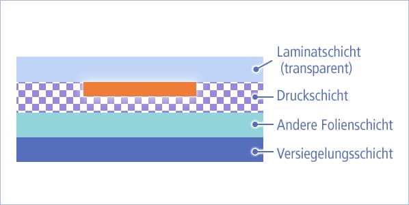 Laminatschicht (transparent) Print layer: Druckschicht Other film layer: Andere Folienschicht Sealant layer: Versiegelte Schichte
