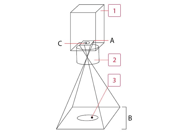 A: CCD-Größe (Y) B: Bildfeld (Y) C: Kleinste erkennbare Pixelgröße