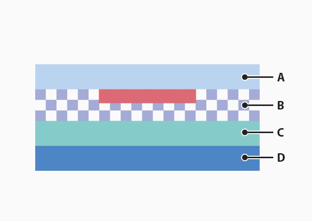 A: Laminierte Schicht (transparent) B: Beschriftungsschicht C: Andere Folienschicht D: Versiegelungsschicht