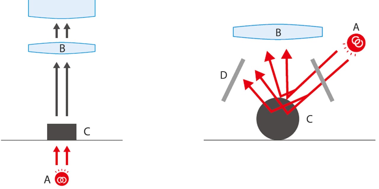 A: Lichtquelle B: Objektiv C: Messobjekt D: Mattglasfilter