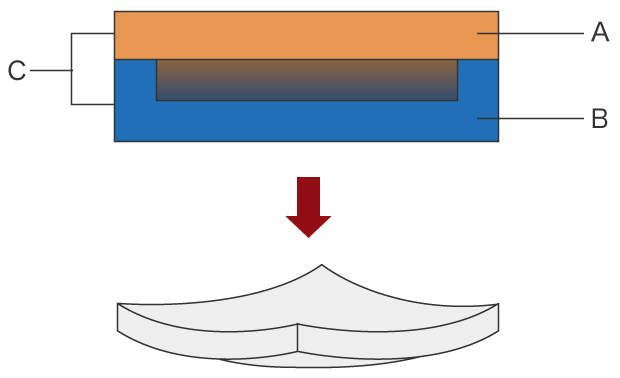 A: Größere Schrumpfung (höhere Temperatur) B: Geringere Schrumpfung (niedrigere Temperatur) C: Form / Matrize