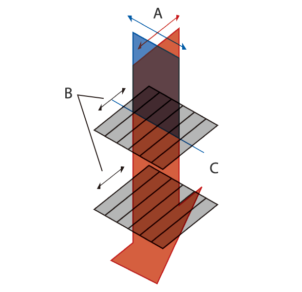 Das Licht, das in der gleichen Richtung wie der Kristall verläuft, wird durch den Filter hindurchgelassen.  A: Licht  B: Durchlassrichtung  C: Polarisationsfilter 