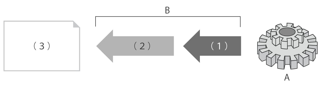 A: Produkt B: Reverse Engineering (1) Formerfassung (2) Analyse und Datenverarbeitung (3) CAD-Daten (Konstruktionsdokumente) 