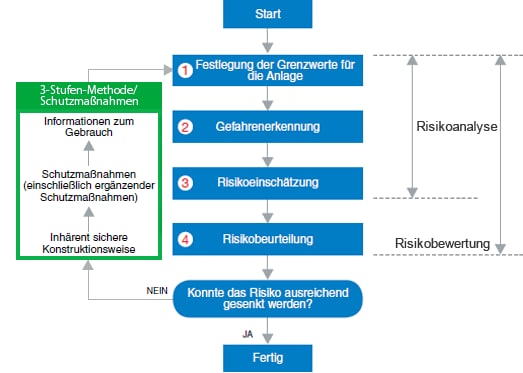 Was versteht man unter Risikobewertung?