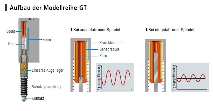 Differentialtransformator-Methode