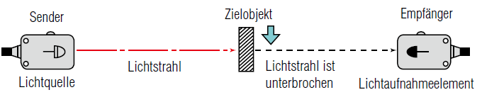 Lichtschranken-Modell