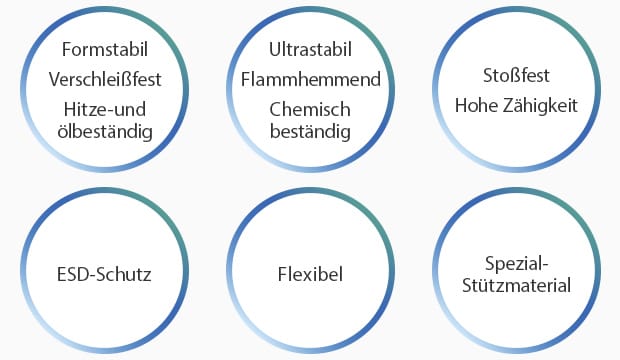 Formstabil / Verschleißfest / Hitze- und ölbeständig | Ultrastabil / Flammhemmend / Chemisch beständig | Stoßfest / Hohe Hohe Zähigkeit | ESD-Schutz | Flexibel | Spezial-Stützmaterial