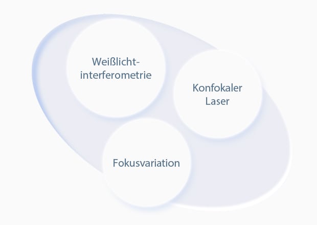 Weißlichtinter- ferometrie / Konfokaler Laser / Fokusvariation