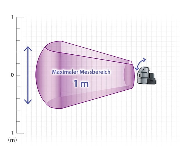 Innerhalb des Messbereichs kann eine Höhe von max. 1m gemessen werden.