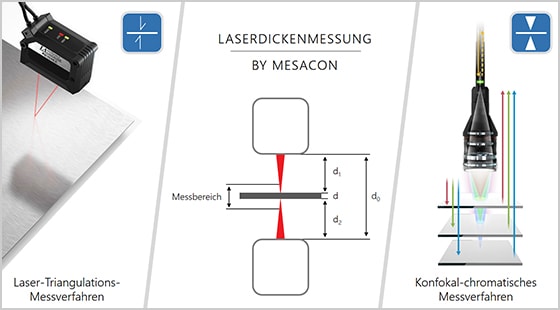 Laser-Triangulations-Messverfahren / LASERDICKENMESSUNG BY MESACON / Konfokal-chromatisches Messverfahren