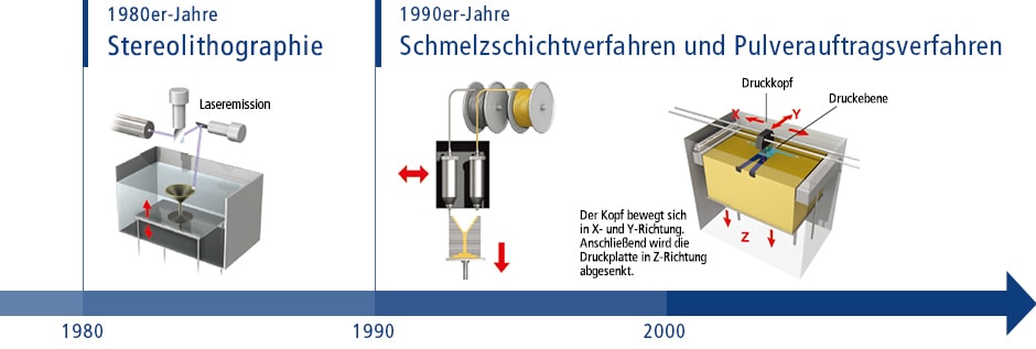 1980 Laserätzer 1990 Schmelzschichtungsverfahren und Pulverauftragsverfahren 