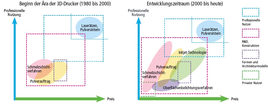 Beginn der Ära der 3D-Drucker (1980 bis 2000) Entwicklungszeit (2000 bis heute) 