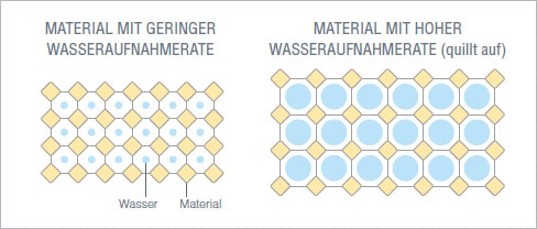 Material mit geringer Wasserabsorption Material mit hoher Wasserabsorption (quillt auf) 
