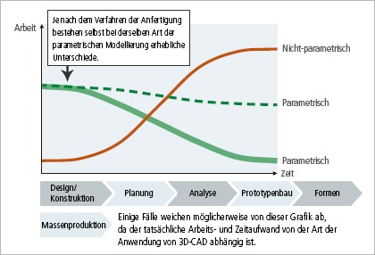 Je nach dem Verfahren der Anfertigung bestehen selbst bei derselben Art der parametrischen Modellierung erhebliche Unterschiede.