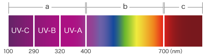 Verschiedene Bänder der ultravioletten Strahlung