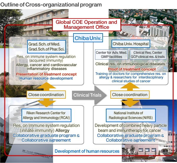 Bild: Organisationsstruktur des Global COE-Programs...