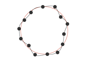Form erzeugt durch die Methode der kleinsten Quadrate (rote Linie)