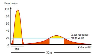 Typische Eigenschaften von Lasern im Wellenlängenbereich von 1064 nm