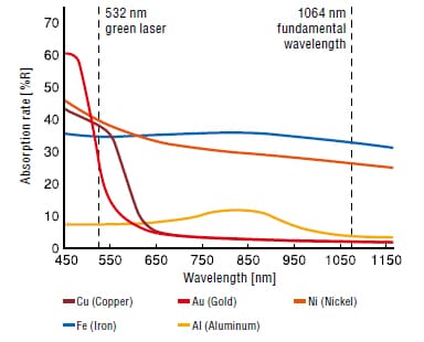 Typische Eigenschaften von Lasern im Wellenlängenbereich von 532 nm