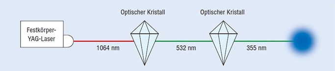 Typische Eigenschaften von Lasern im Wellenlängenbereich von 355 nm