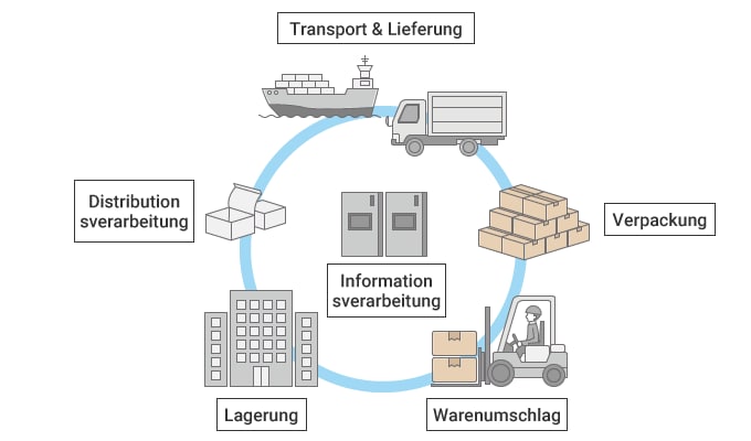 Bild des Logistiksystems